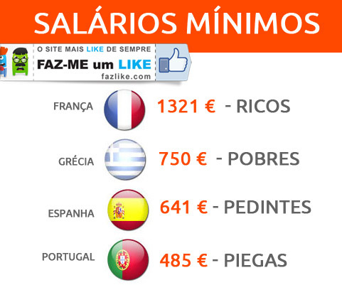 Salários Mínimos - França, Espanha, Grécia e Portugal